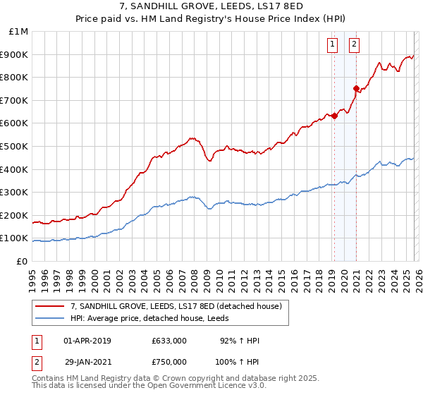 7, SANDHILL GROVE, LEEDS, LS17 8ED: Price paid vs HM Land Registry's House Price Index