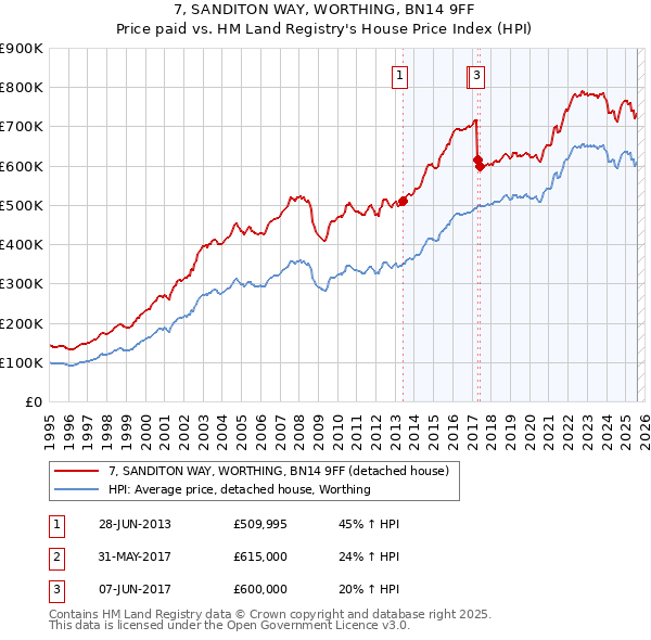 7, SANDITON WAY, WORTHING, BN14 9FF: Price paid vs HM Land Registry's House Price Index