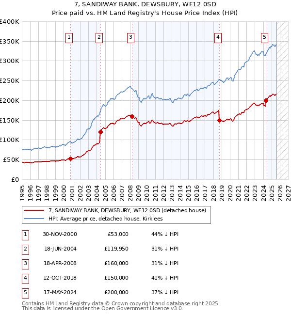 7, SANDIWAY BANK, DEWSBURY, WF12 0SD: Price paid vs HM Land Registry's House Price Index