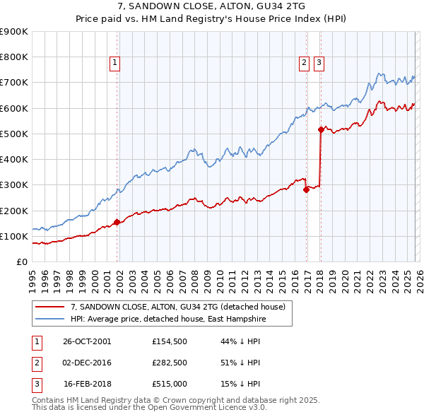 7, SANDOWN CLOSE, ALTON, GU34 2TG: Price paid vs HM Land Registry's House Price Index
