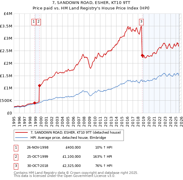 7, SANDOWN ROAD, ESHER, KT10 9TT: Price paid vs HM Land Registry's House Price Index