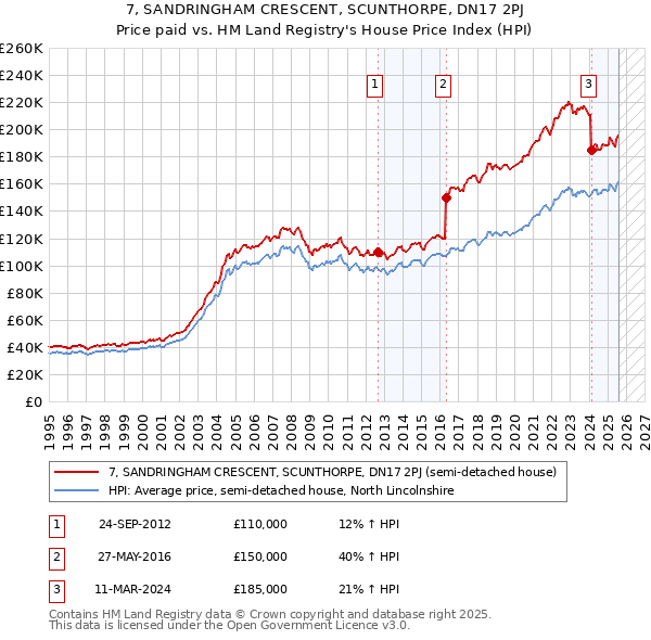 7, SANDRINGHAM CRESCENT, SCUNTHORPE, DN17 2PJ: Price paid vs HM Land Registry's House Price Index