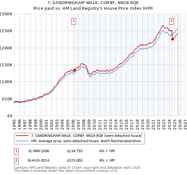 7, SANDRINGHAM WALK, CORBY, NN18 8QE: Price paid vs HM Land Registry's House Price Index