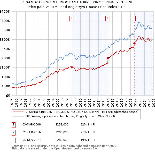 7, SANDY CRESCENT, INGOLDISTHORPE, KING'S LYNN, PE31 6NL: Price paid vs HM Land Registry's House Price Index