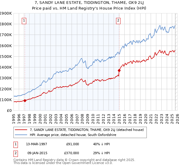 7, SANDY LANE ESTATE, TIDDINGTON, THAME, OX9 2LJ: Price paid vs HM Land Registry's House Price Index