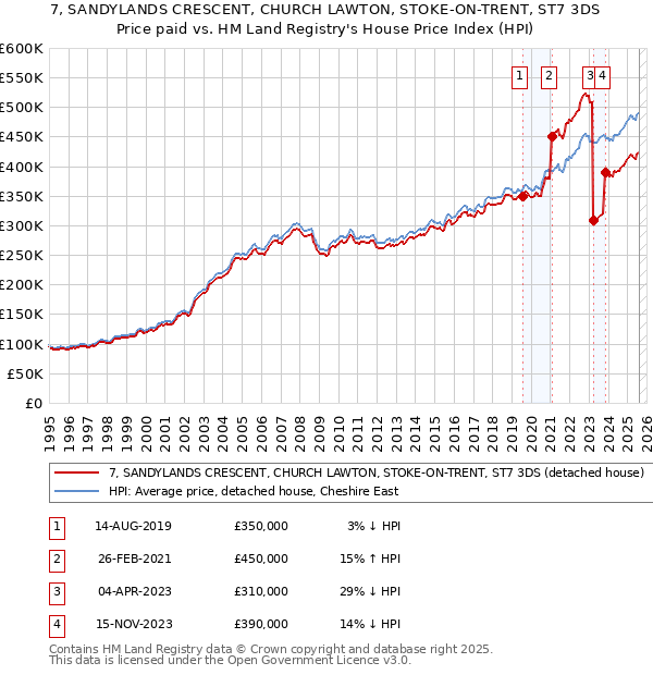7, SANDYLANDS CRESCENT, CHURCH LAWTON, STOKE-ON-TRENT, ST7 3DS: Price paid vs HM Land Registry's House Price Index
