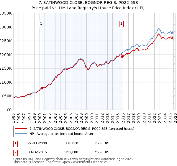 7, SATINWOOD CLOSE, BOGNOR REGIS, PO22 6SB: Price paid vs HM Land Registry's House Price Index