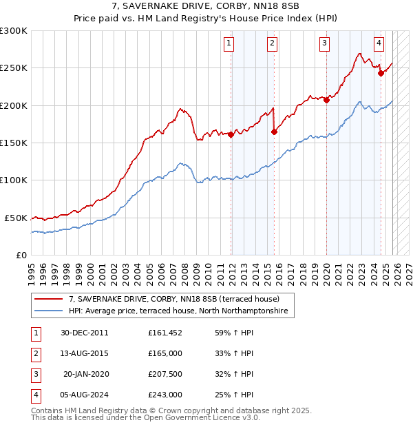 7, SAVERNAKE DRIVE, CORBY, NN18 8SB: Price paid vs HM Land Registry's House Price Index