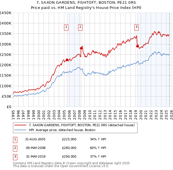7, SAXON GARDENS, FISHTOFT, BOSTON, PE21 0RS: Price paid vs HM Land Registry's House Price Index