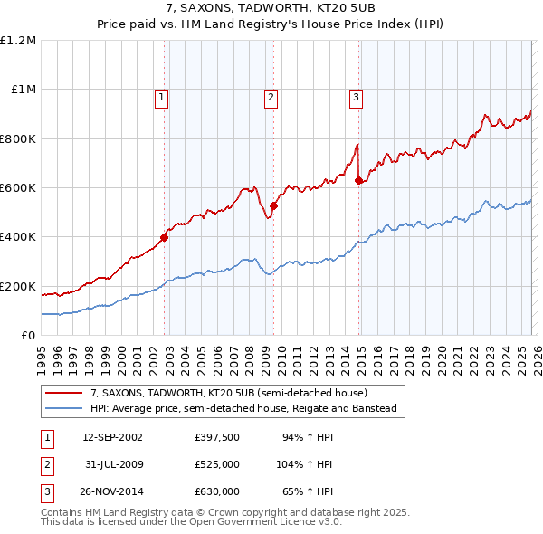 7, SAXONS, TADWORTH, KT20 5UB: Price paid vs HM Land Registry's House Price Index