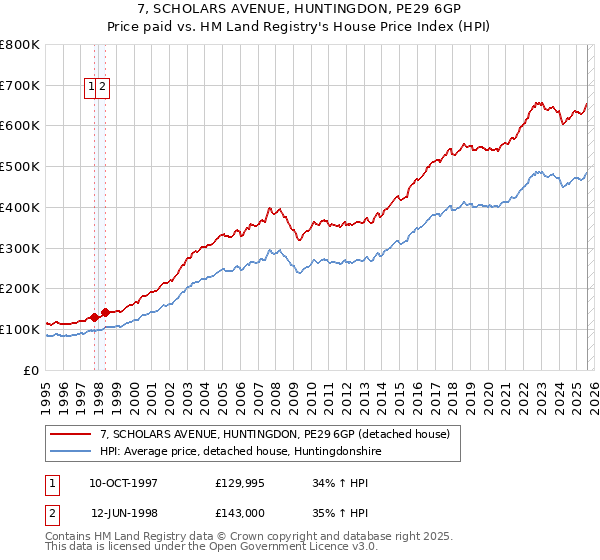 7, SCHOLARS AVENUE, HUNTINGDON, PE29 6GP: Price paid vs HM Land Registry's House Price Index