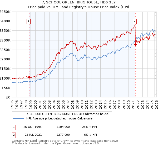 7, SCHOOL GREEN, BRIGHOUSE, HD6 3EY: Price paid vs HM Land Registry's House Price Index
