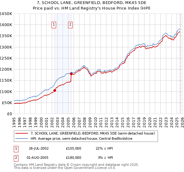7, SCHOOL LANE, GREENFIELD, BEDFORD, MK45 5DE: Price paid vs HM Land Registry's House Price Index