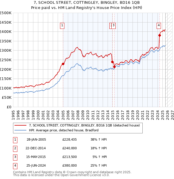 7, SCHOOL STREET, COTTINGLEY, BINGLEY, BD16 1QB: Price paid vs HM Land Registry's House Price Index