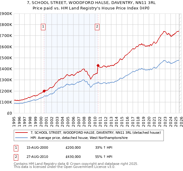 7, SCHOOL STREET, WOODFORD HALSE, DAVENTRY, NN11 3RL: Price paid vs HM Land Registry's House Price Index