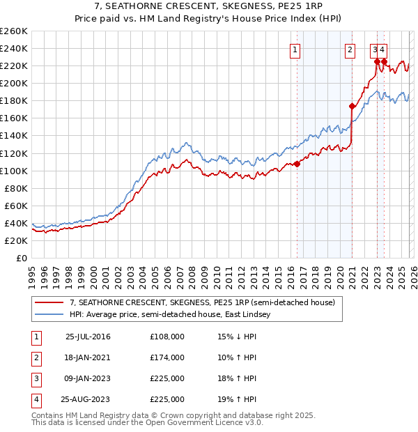 7, SEATHORNE CRESCENT, SKEGNESS, PE25 1RP: Price paid vs HM Land Registry's House Price Index