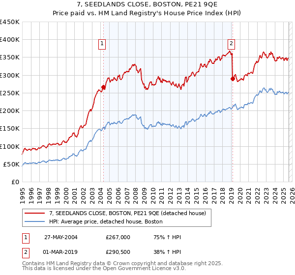 7, SEEDLANDS CLOSE, BOSTON, PE21 9QE: Price paid vs HM Land Registry's House Price Index