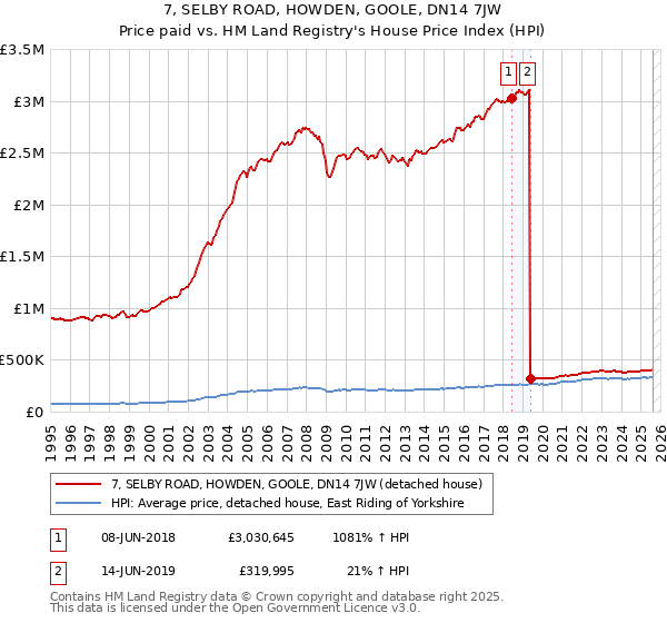 7, SELBY ROAD, HOWDEN, GOOLE, DN14 7JW: Price paid vs HM Land Registry's House Price Index
