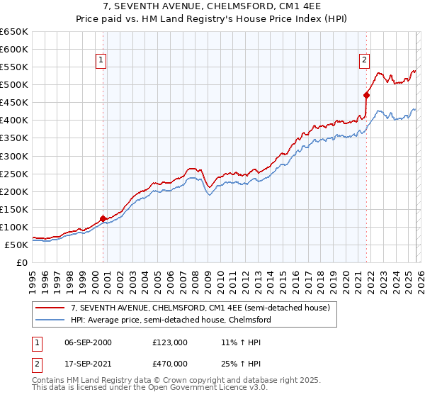 7, SEVENTH AVENUE, CHELMSFORD, CM1 4EE: Price paid vs HM Land Registry's House Price Index