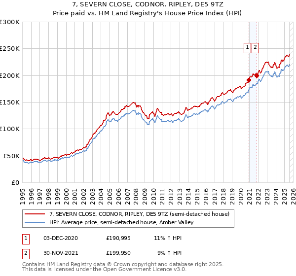 7, SEVERN CLOSE, CODNOR, RIPLEY, DE5 9TZ: Price paid vs HM Land Registry's House Price Index