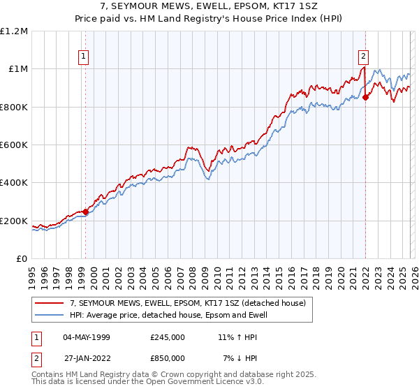 7, SEYMOUR MEWS, EWELL, EPSOM, KT17 1SZ: Price paid vs HM Land Registry's House Price Index