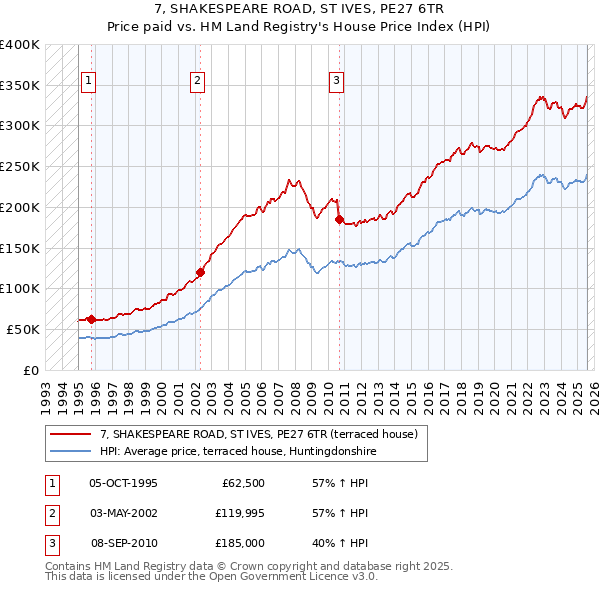 7, SHAKESPEARE ROAD, ST IVES, PE27 6TR: Price paid vs HM Land Registry's House Price Index