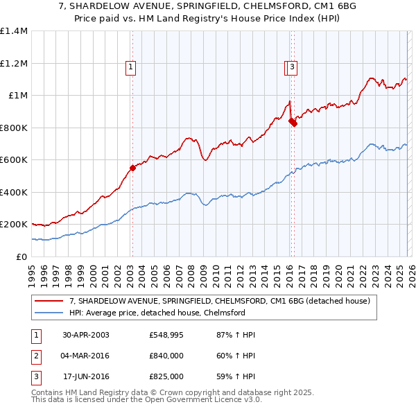 7, SHARDELOW AVENUE, SPRINGFIELD, CHELMSFORD, CM1 6BG: Price paid vs HM Land Registry's House Price Index