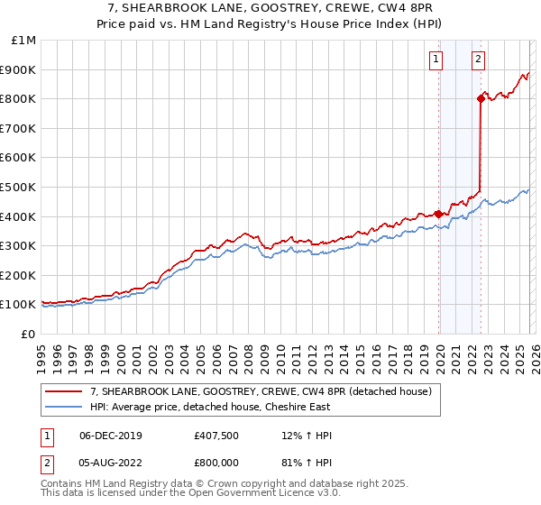 7, SHEARBROOK LANE, GOOSTREY, CREWE, CW4 8PR: Price paid vs HM Land Registry's House Price Index