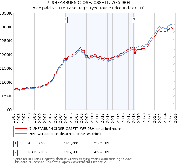 7, SHEARBURN CLOSE, OSSETT, WF5 9BH: Price paid vs HM Land Registry's House Price Index