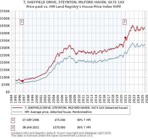 7, SHEFFIELD DRIVE, STEYNTON, MILFORD HAVEN, SA73 1AX: Price paid vs HM Land Registry's House Price Index