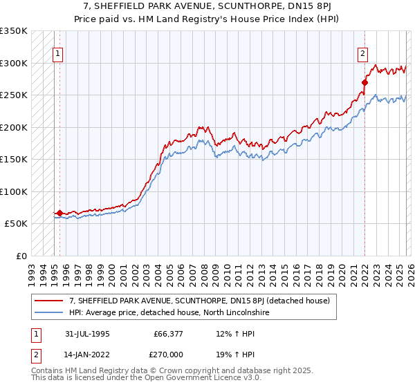 7, SHEFFIELD PARK AVENUE, SCUNTHORPE, DN15 8PJ: Price paid vs HM Land Registry's House Price Index