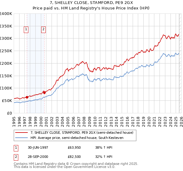 7, SHELLEY CLOSE, STAMFORD, PE9 2GX: Price paid vs HM Land Registry's House Price Index