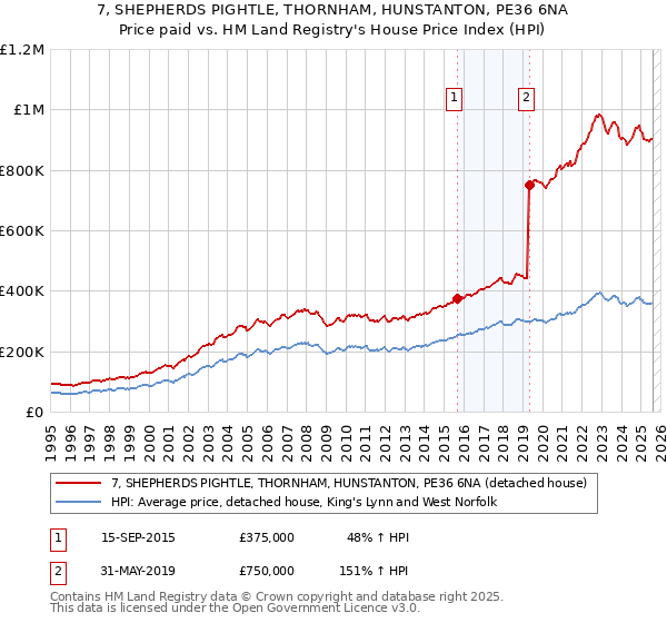 7, SHEPHERDS PIGHTLE, THORNHAM, HUNSTANTON, PE36 6NA: Price paid vs HM Land Registry's House Price Index