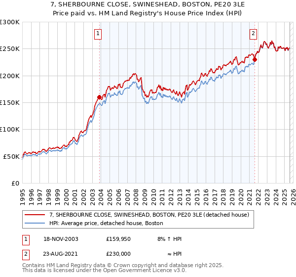 7, SHERBOURNE CLOSE, SWINESHEAD, BOSTON, PE20 3LE: Price paid vs HM Land Registry's House Price Index