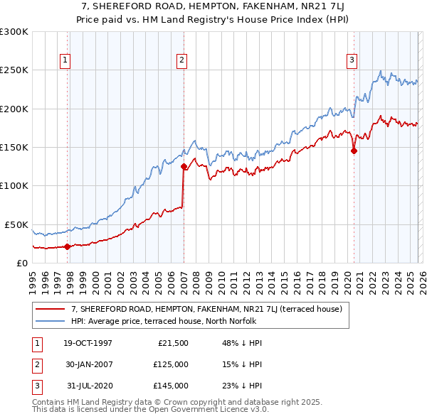7, SHEREFORD ROAD, HEMPTON, FAKENHAM, NR21 7LJ: Price paid vs HM Land Registry's House Price Index