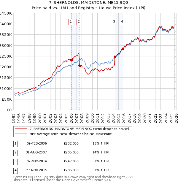 7, SHERNOLDS, MAIDSTONE, ME15 9QG: Price paid vs HM Land Registry's House Price Index