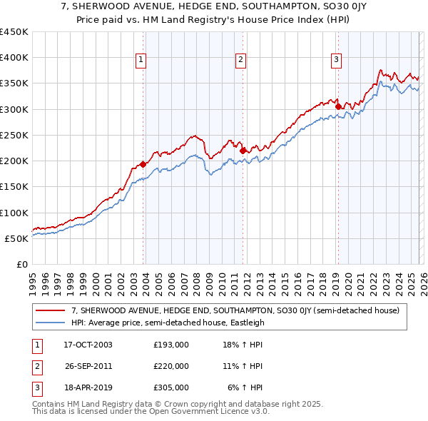 7, SHERWOOD AVENUE, HEDGE END, SOUTHAMPTON, SO30 0JY: Price paid vs HM Land Registry's House Price Index