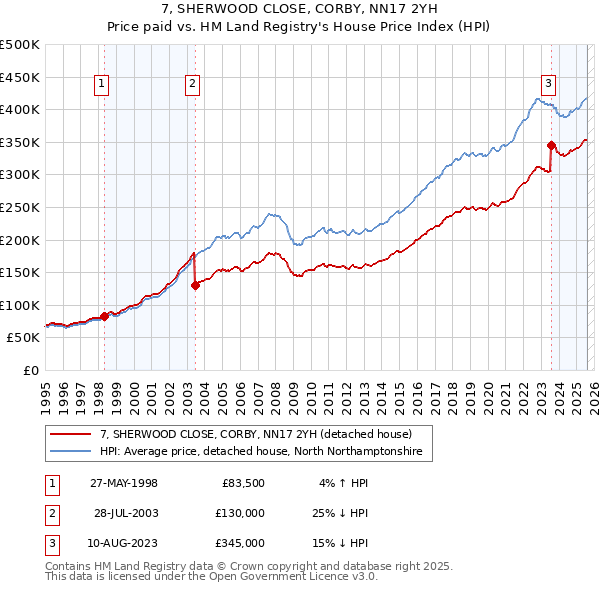 7, SHERWOOD CLOSE, CORBY, NN17 2YH: Price paid vs HM Land Registry's House Price Index