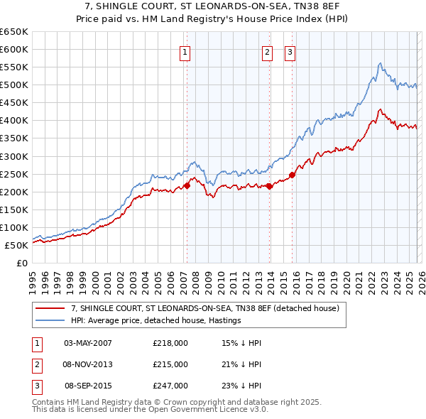 7, SHINGLE COURT, ST LEONARDS-ON-SEA, TN38 8EF: Price paid vs HM Land Registry's House Price Index