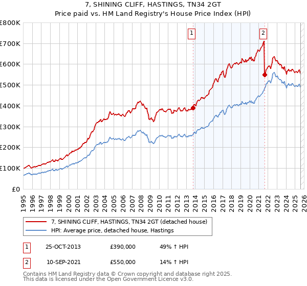 7, SHINING CLIFF, HASTINGS, TN34 2GT: Price paid vs HM Land Registry's House Price Index