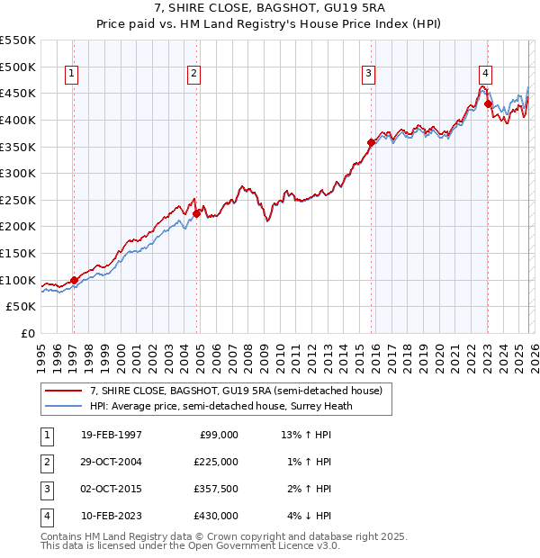 7, SHIRE CLOSE, BAGSHOT, GU19 5RA: Price paid vs HM Land Registry's House Price Index