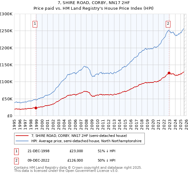 7, SHIRE ROAD, CORBY, NN17 2HF: Price paid vs HM Land Registry's House Price Index