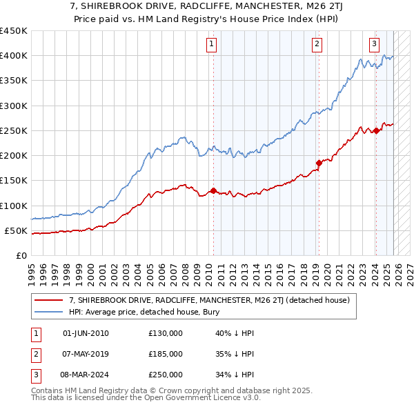 7, SHIREBROOK DRIVE, RADCLIFFE, MANCHESTER, M26 2TJ: Price paid vs HM Land Registry's House Price Index