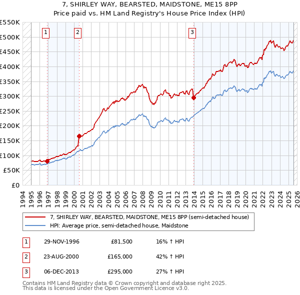 7, SHIRLEY WAY, BEARSTED, MAIDSTONE, ME15 8PP: Price paid vs HM Land Registry's House Price Index
