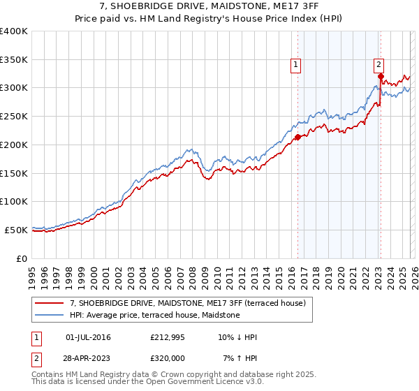 7, SHOEBRIDGE DRIVE, MAIDSTONE, ME17 3FF: Price paid vs HM Land Registry's House Price Index