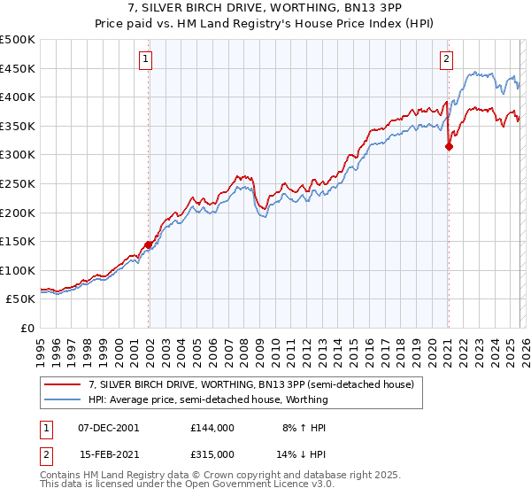 7, SILVER BIRCH DRIVE, WORTHING, BN13 3PP: Price paid vs HM Land Registry's House Price Index