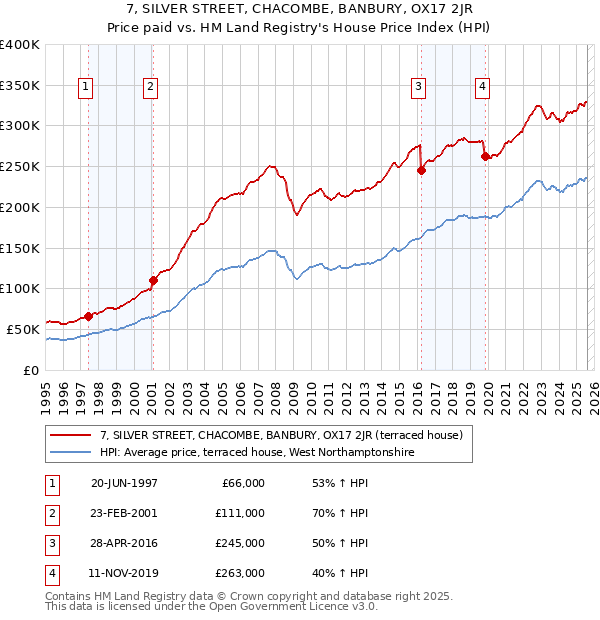 7, SILVER STREET, CHACOMBE, BANBURY, OX17 2JR: Price paid vs HM Land Registry's House Price Index