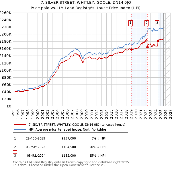7, SILVER STREET, WHITLEY, GOOLE, DN14 0JQ: Price paid vs HM Land Registry's House Price Index