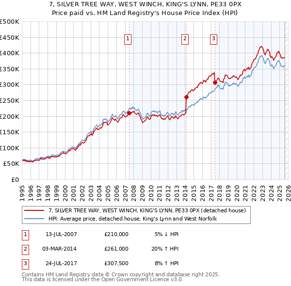 7, SILVER TREE WAY, WEST WINCH, KING'S LYNN, PE33 0PX: Price paid vs HM Land Registry's House Price Index