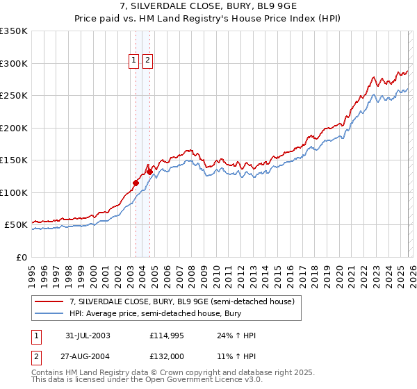 7, SILVERDALE CLOSE, BURY, BL9 9GE: Price paid vs HM Land Registry's House Price Index